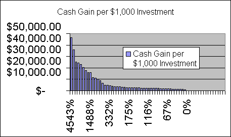 ChartObject Cash Gain per $1,000 Investment